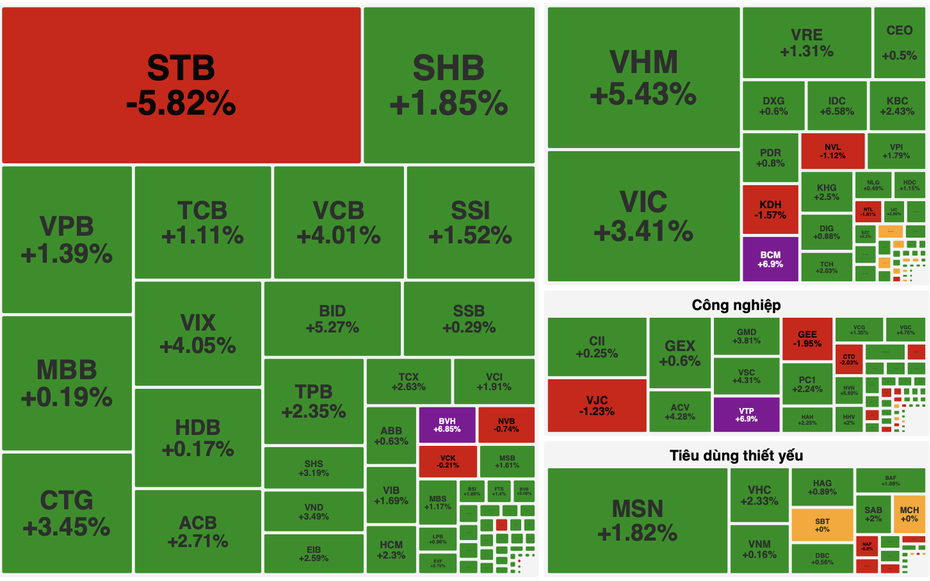 VN-Index lập đỉnh lịch sử 1.861 điểm, dòng tiền lan tỏa mạnh toàn thị trường