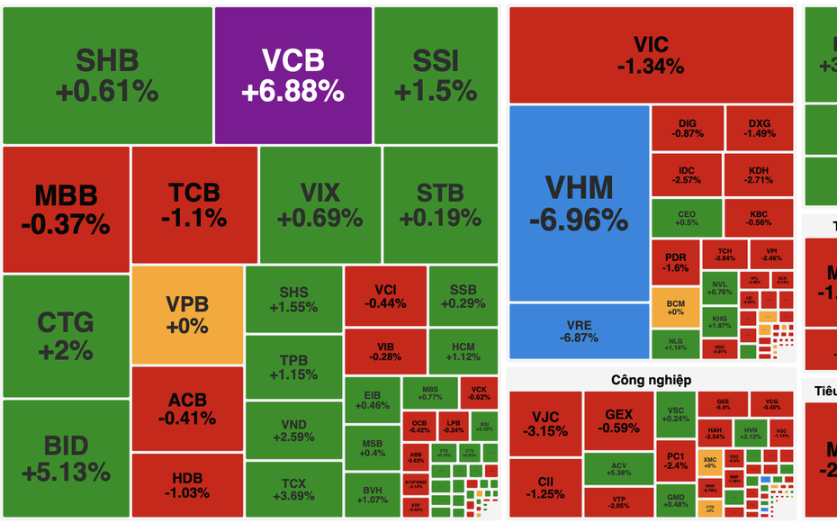 Áp lực chốt lời mạnh, VN-Index lùi về 1.855 điểm sau chuỗi tăng nóng