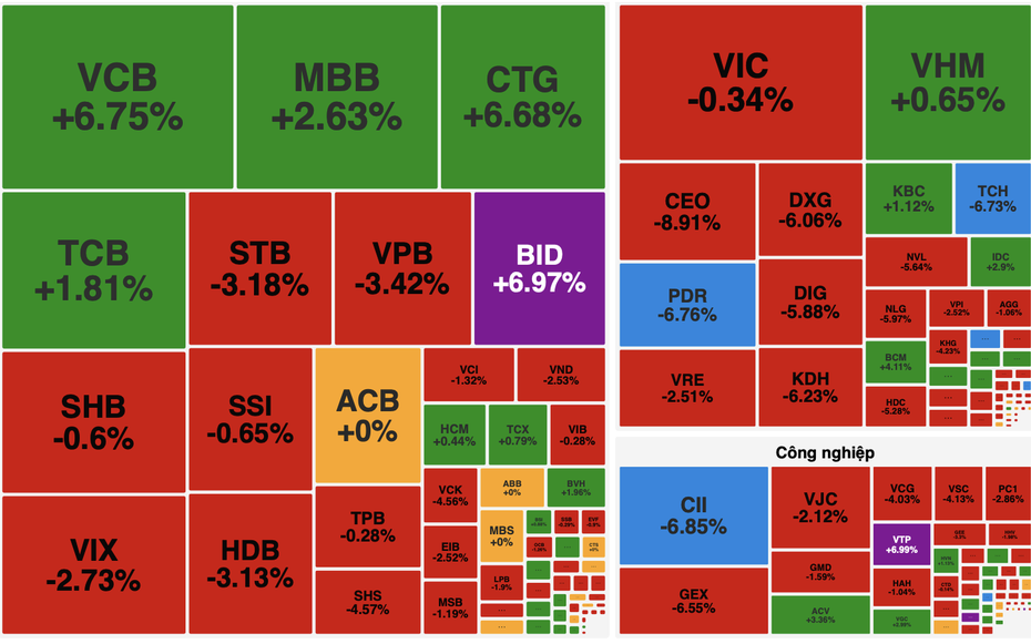 VN-Index tăng nhẹ trong phiên 9/1, nhóm Big4 ngân hàng và dầu khí giữ vai trò trụ đỡ