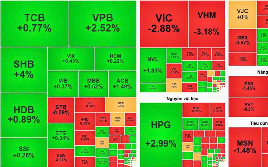 VN-Index hụt hơi về cuối phiên, nhóm tài chính không đủ lực nâng đỡ