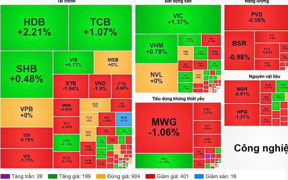 VN-Index giằng co sát tham chiếu, sắc đỏ vẫn chiếm ưu thế