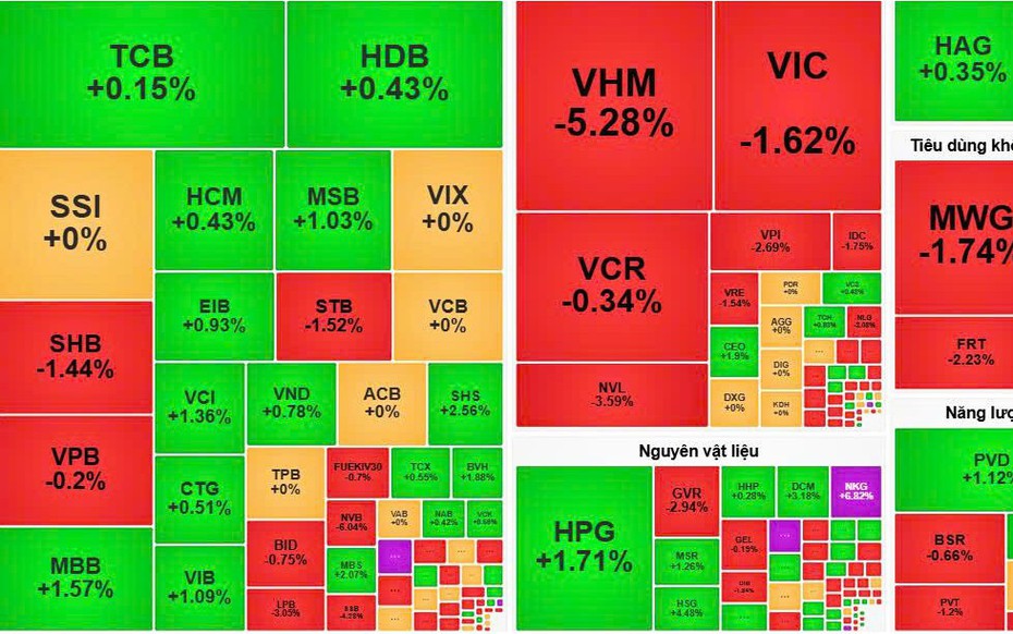 VN-Index lùi sâu dưới 1.710 điểm, nhóm bất động sản gây áp lực