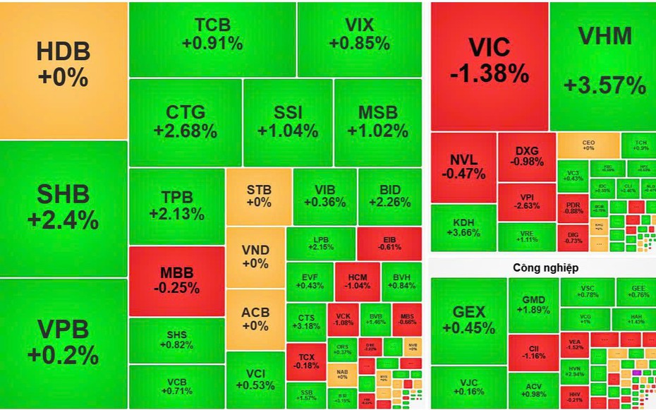 VN-Index khởi sắc trở lại, dòng tiền hướng vào nhóm cổ phiếu lớn
