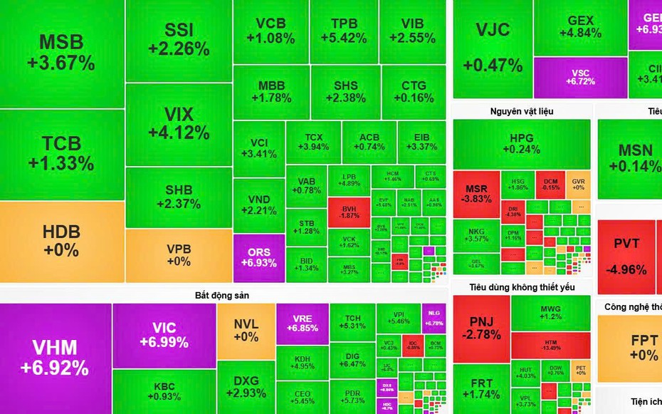 VN-Index bứt phá, nhóm tài chính và bất động sản dẫn dắt