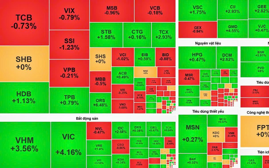 VN-Index tiếp tục cải thiện, nhóm bất động sản là tâm điểm nâng đỡ chỉ số