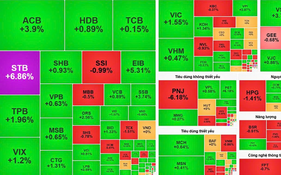 VN-Index lội ngược dòng, nhóm tài chính và bất động sản nâng đỡ thị trường