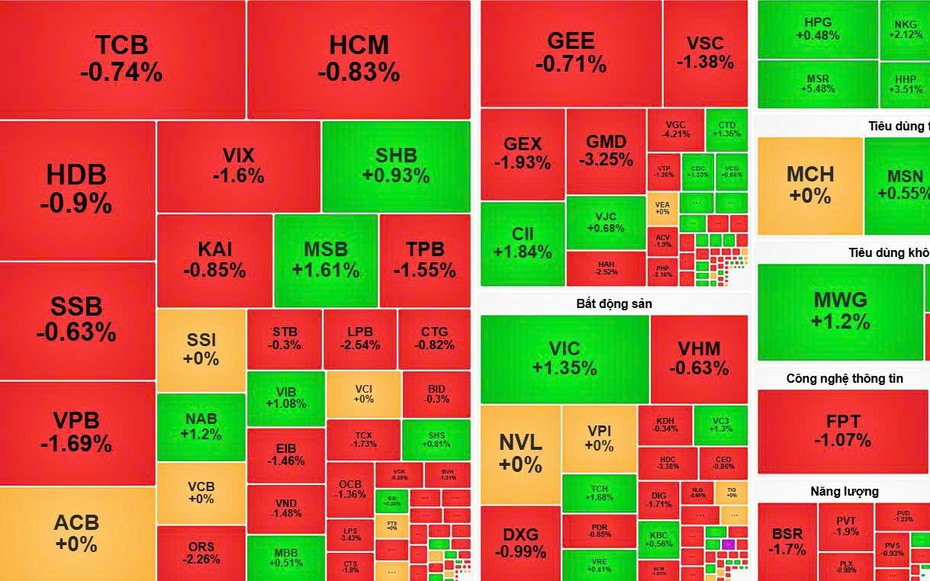 Cổ phiếu tài chính kéo lùi chỉ số, VN-Index khép lại trong sắc đỏ nhẹ