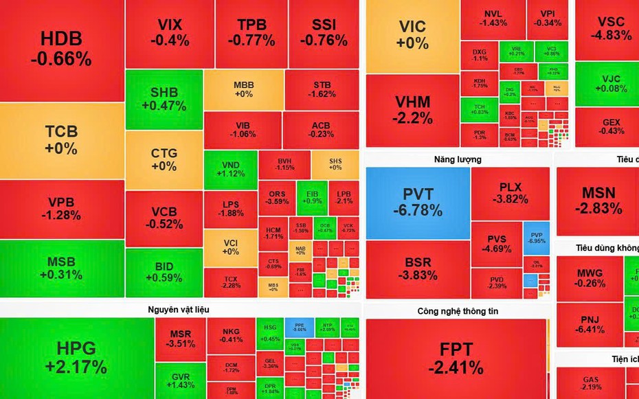 VN-Index lùi 11 điểm, cổ phiếu nhóm năng lượng lao dốc