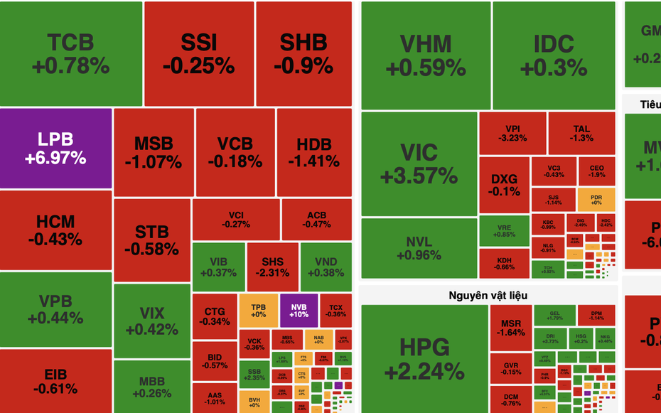 VN-Index tăng hơn 15 điểm nhưng thanh khoản suy yếu