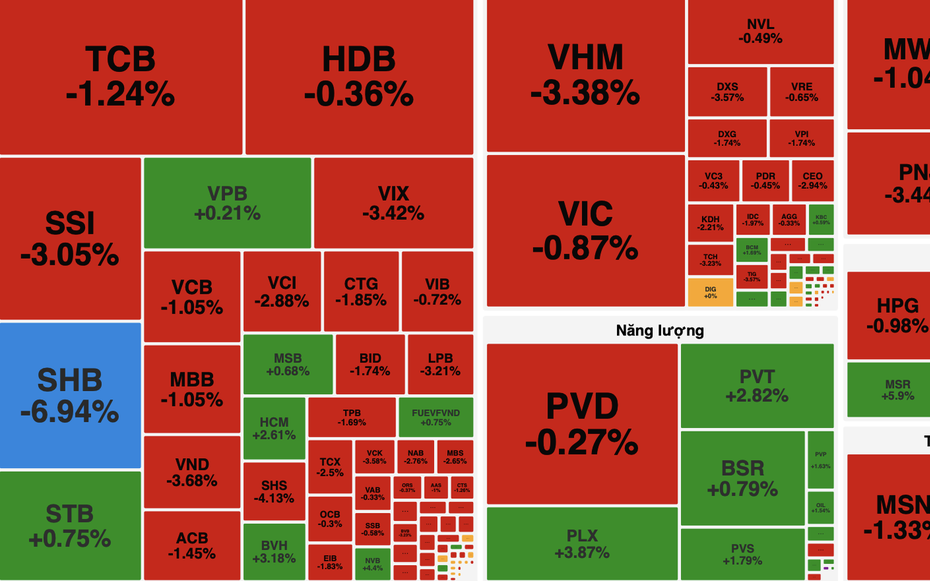 VN-Index giảm hơn 14 điểm, nhóm tài chính và bất động sản gây áp lực