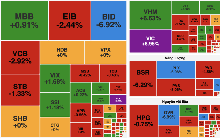 Cổ phiếu họ Vin nâng đỡ chỉ số, VN-Index vẫn “đỏ lòng” trong phiên 10/2