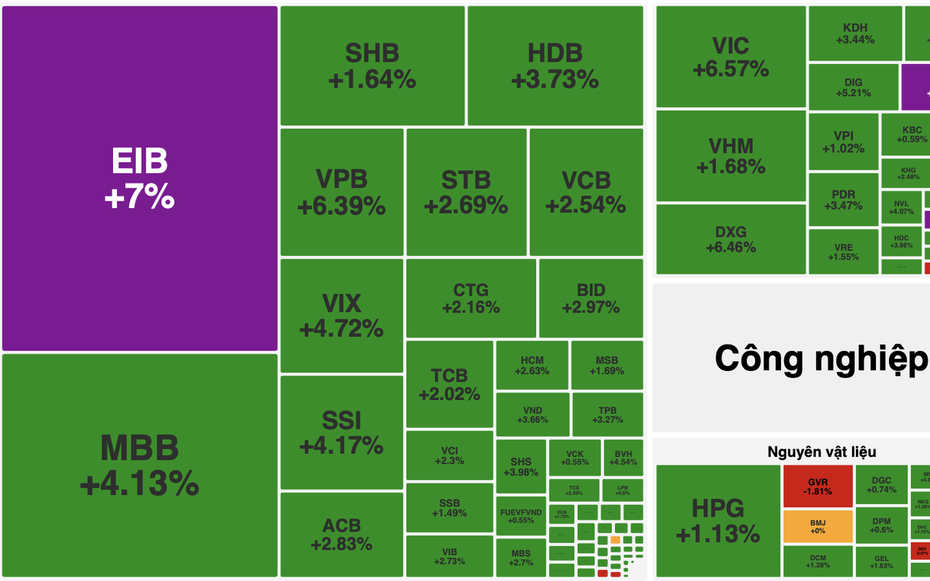 Dòng tiền bùng nổ, VN-Index tăng gần 43 điểm, khối ngoại mua ròng mạnh trở lại