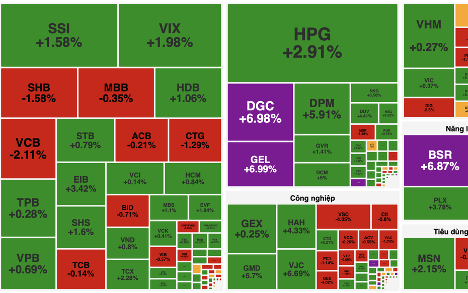VN-Index tăng hơn 7 điểm, thanh khoản bùng nổ vượt 32.500 tỷ đồng
