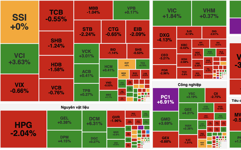 VN-Index rung lắc mạnh phiên cuối tuần, giữ mốc 1.880 điểm nhờ lực đỡ trụ