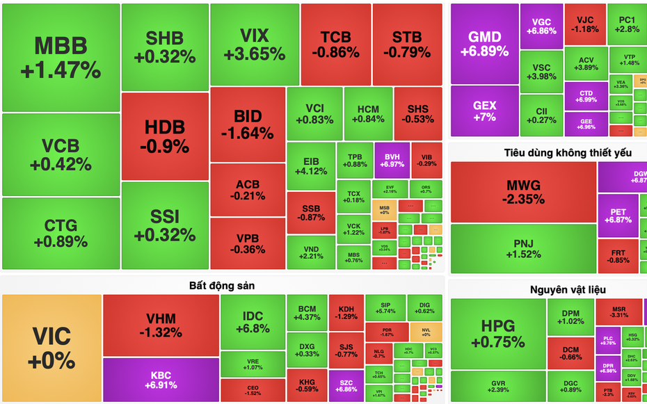 VN-Index hồi phục sau nhịp giảm sâu