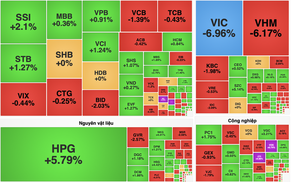 VN-Index giảm gần 22 điểm, cổ phiếu họ Vingroup gây sức ép lớn lên thị trường