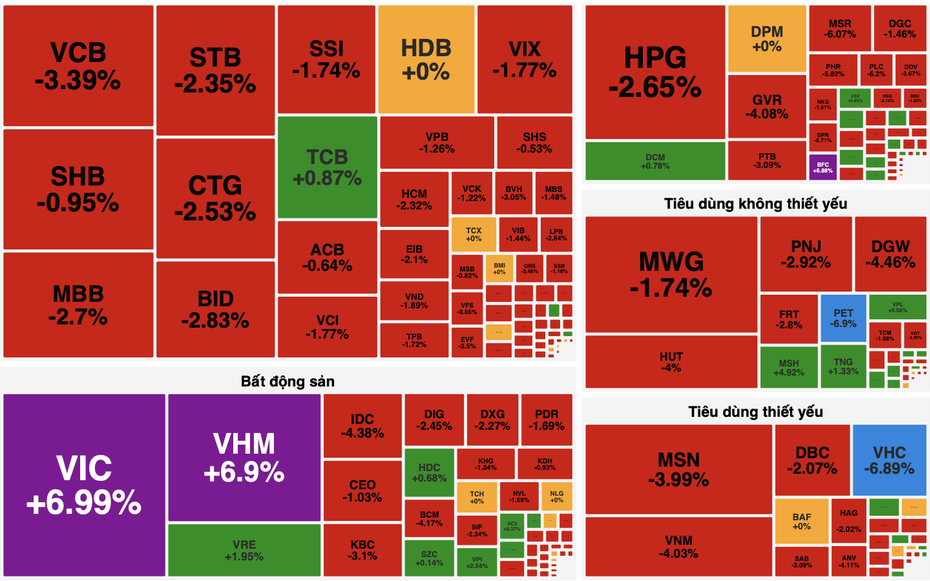 VN-Index giảm nhẹ, sắc đỏ lan rộng dù nhóm Vin kịch trần nâng đỡ