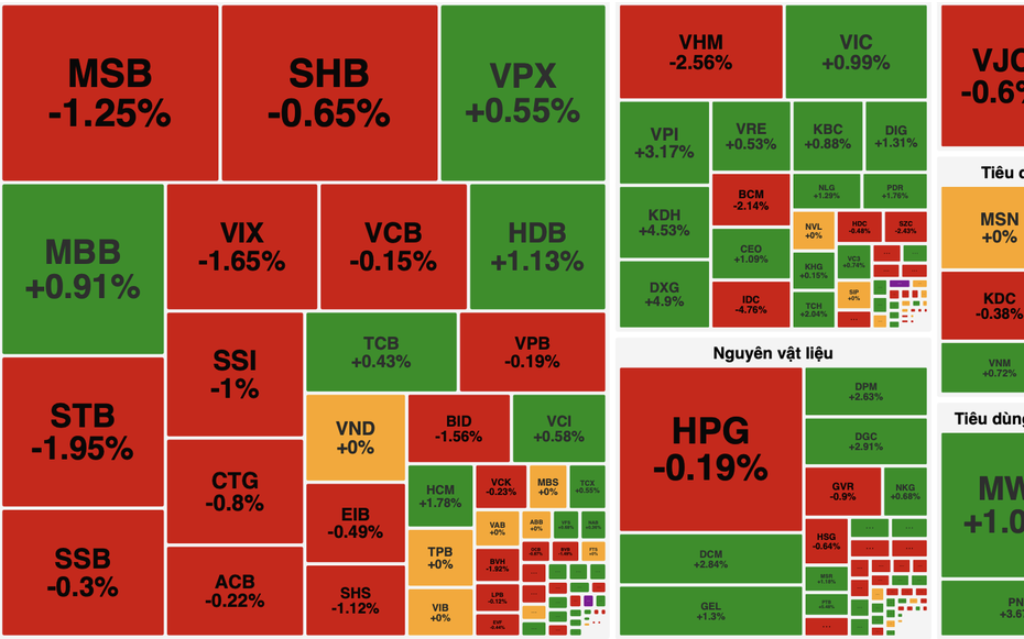 Thanh khoản suy giảm mạnh, VN-Index giằng co quanh mốc 1.755 điểm