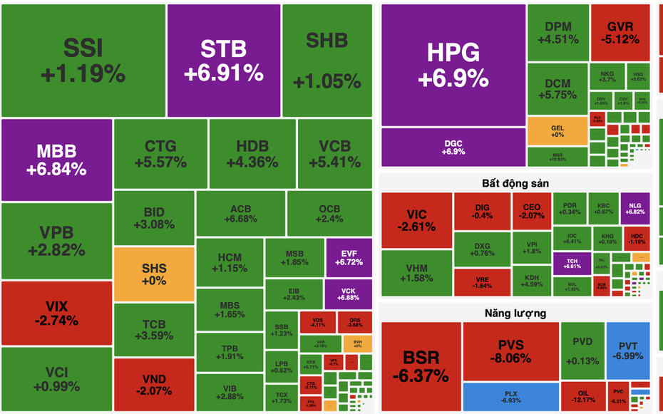 VN-Index hồi phục từ vùng đáy, tăng gần 24 điểm sau phiên rung lắc