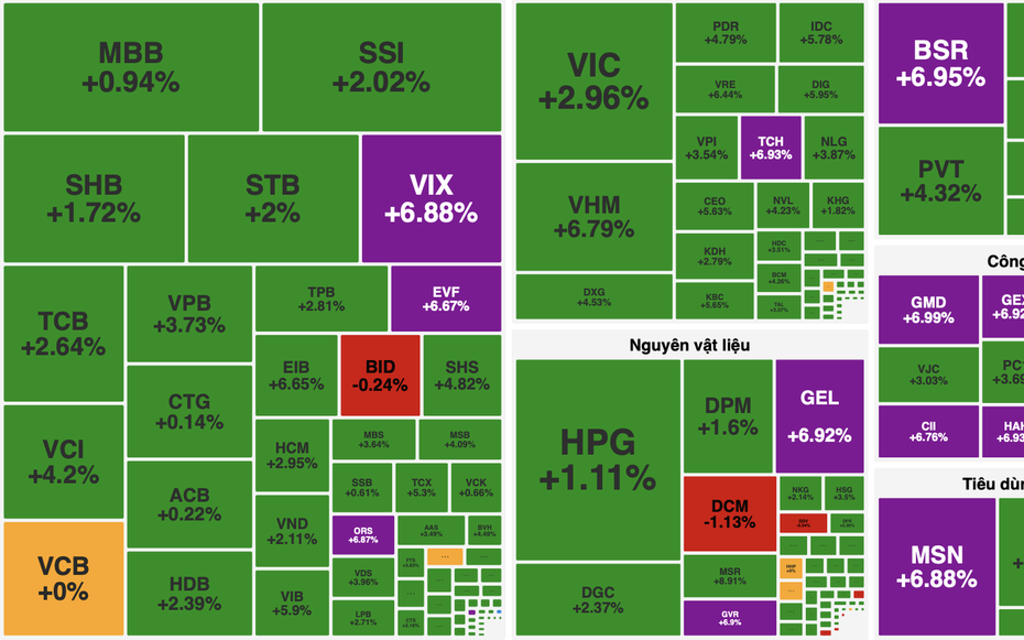 Dòng tiền quay lại, VN-Index bật tăng hơn 50 điểm