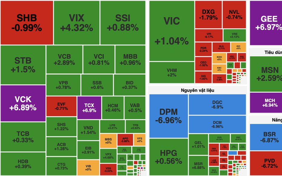 Lực cầu suy yếu cuối phiên, VN-Index thu hẹp đà tăng còn hơn 17 điểm
