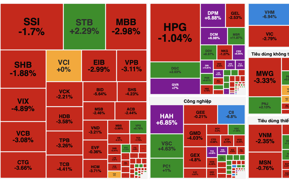 Áp lực bán lan rộng, VN-Index giảm hơn 34 điểm dù thanh khoản bùng nổ gần 47.300 tỷ đồng