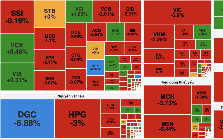 VN-Index “bay” hơn 50 điểm, cổ phiếu trụ và dầu khí đồng loạt lao dốc