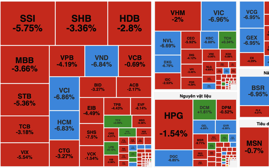 VN-Index "thủng" mốc 1.600 điểm, nhiều cổ phiếu lao dốc về giá sàn