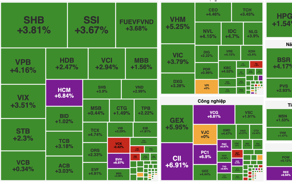 VN-Index tăng hơn 40 điểm, đà hồi phục lan tỏa