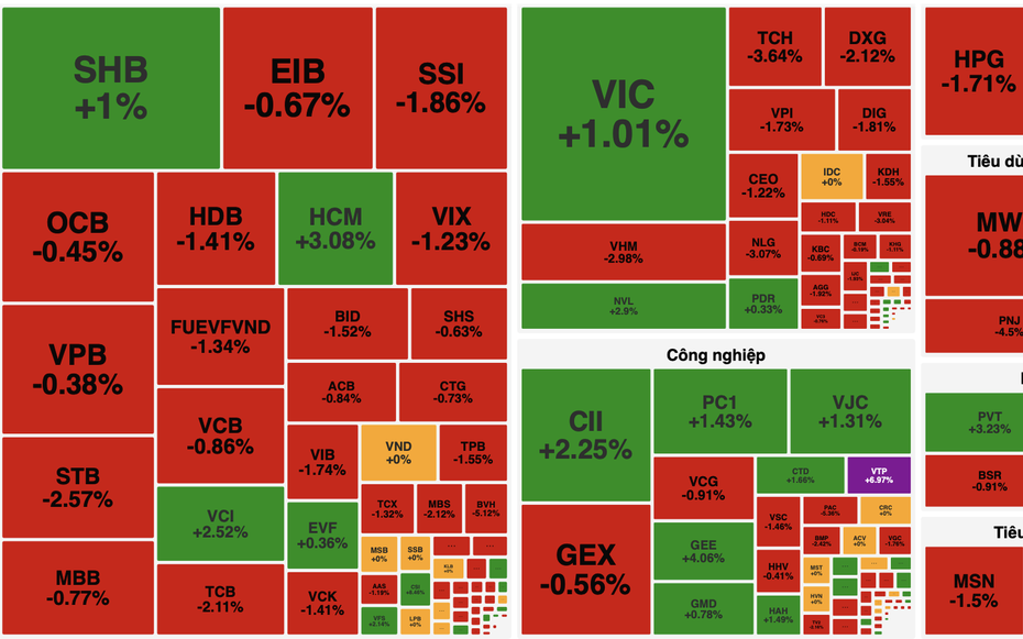 VN-Index giảm gần 14 điểm với áp lực bán lan rộng, dòng tiền thận trọng