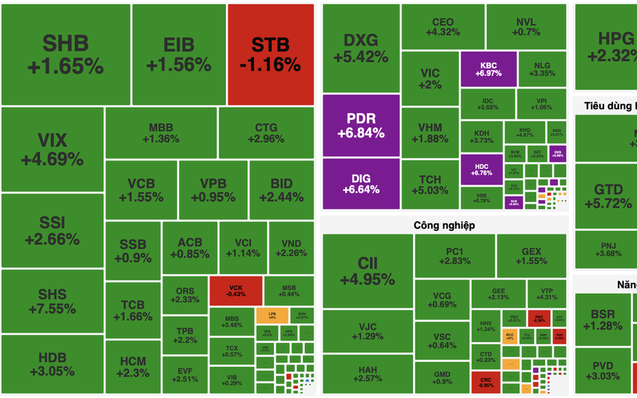 Dòng tiền lan tỏa, VN-Index tăng gần 30 điểm, cổ phiếu bất động sản bứt phá