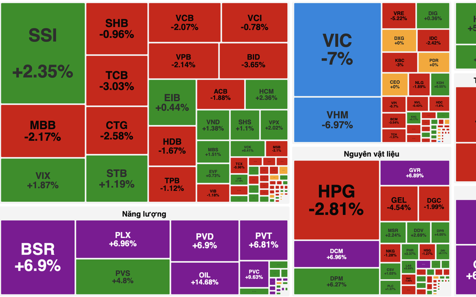 VN-Index mất gần 33 điểm, dòng tiền xoay trục sang năng lượng