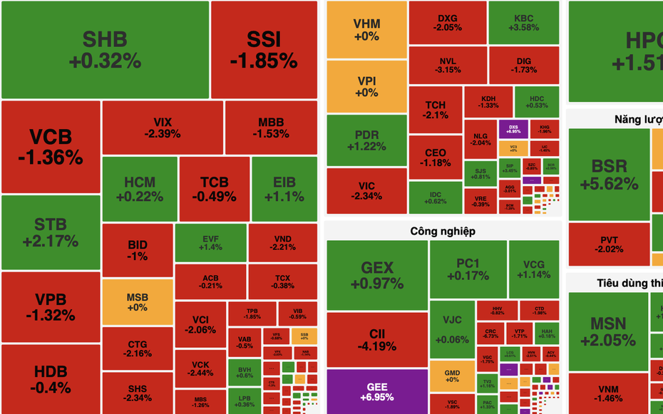 Áp lực bán lan rộng, VN-Index giảm điểm trong phiên đầu tuần