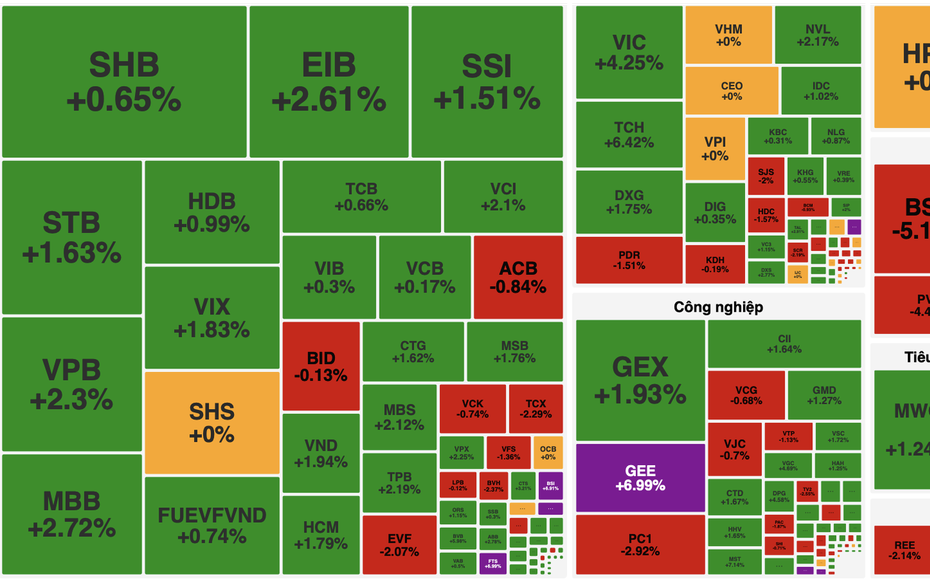 Lực cầu cuối phiên giúp VN-Index giữ sắc xanh, thanh khoản cải thiện