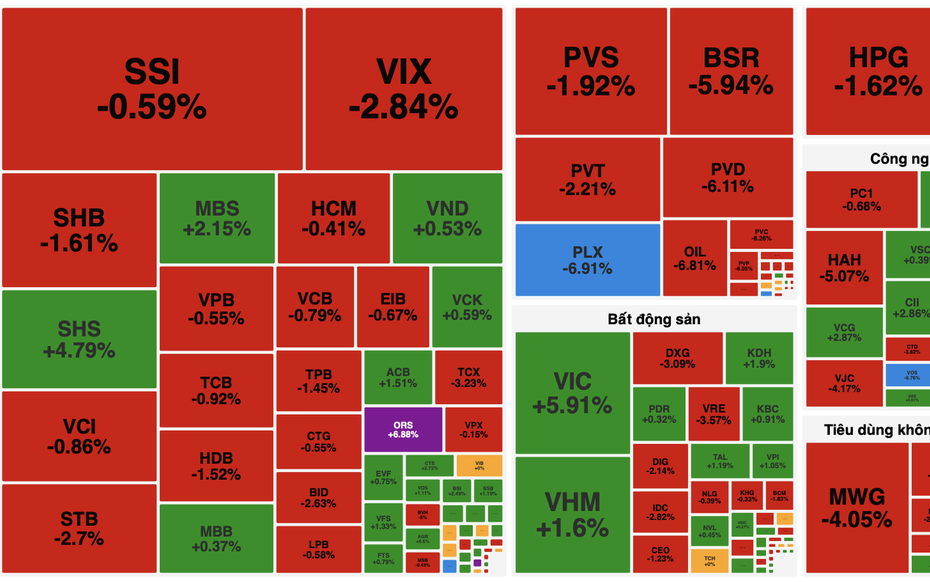 Áp lực bán dâng cao cuối phiên, VN-Index đảo chiều giảm hơn 9 điểm
