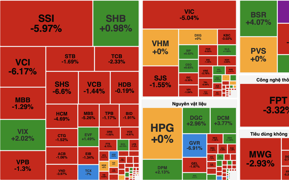 VN-Index giảm hơn 40 điểm, thủng mốc 1.800 do áp lực bán lan rộng