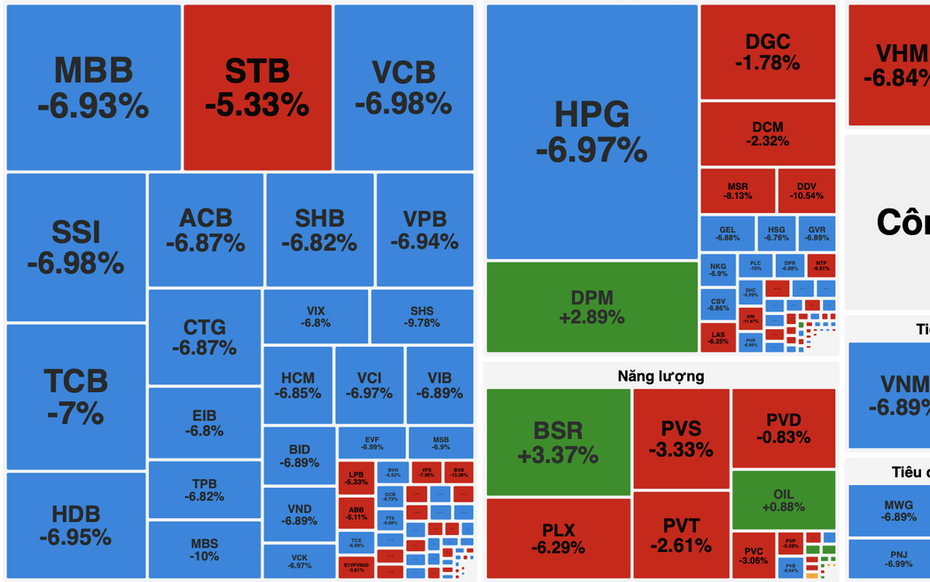 VN-Index giảm hơn 110 điểm trong phiên sáng 9/3, áp lực bán lan rộng
