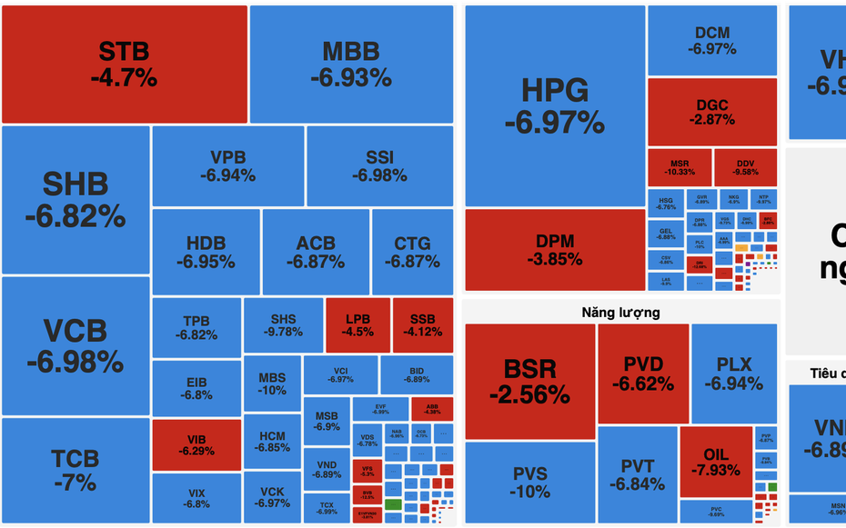 VN-Index giảm hơn 115 điểm, lập kỷ lục giảm sâu trong một phiên