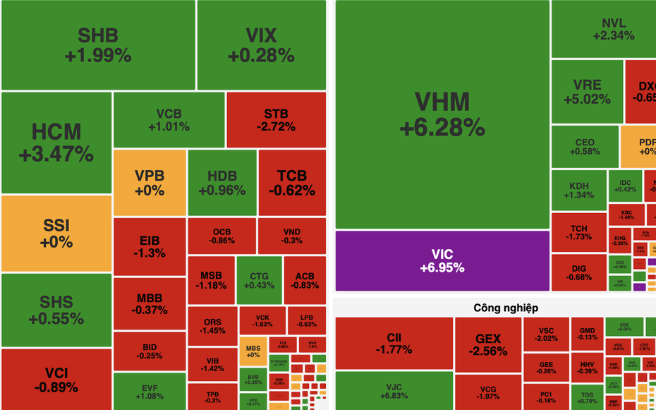 VN-Index tái lập mốc 1.800 điểm, lực kéo dồn vào họ Vingroup