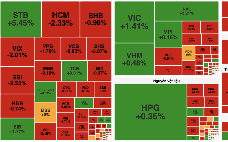 Áp lực bán cuối phiên kéo VN-Index đảo chiều giảm điểm