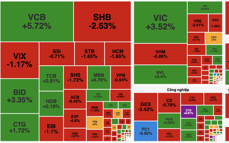 VN-Index rung lắc, giữ sắc xanh nhờ lực đỡ ngân hàng và bất động sản