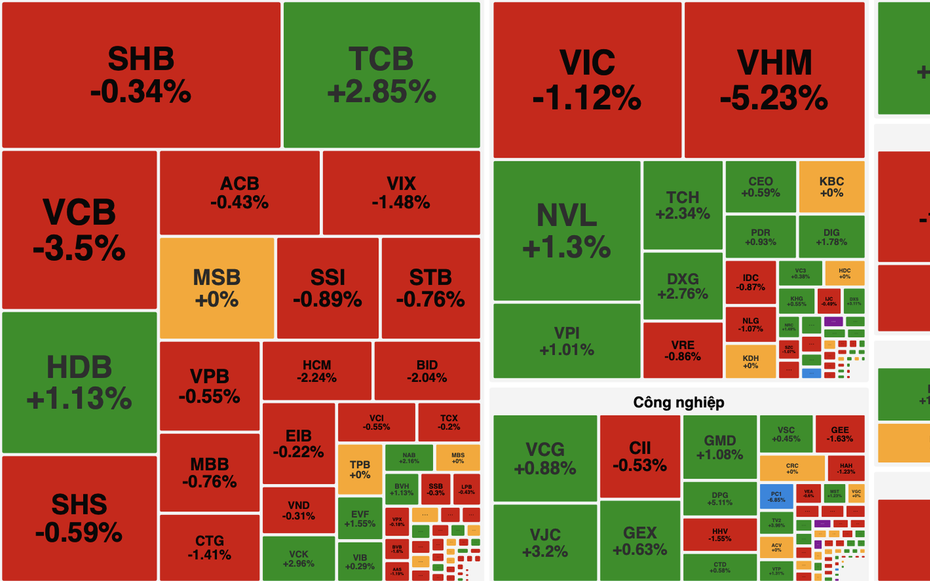 Áp lực bán gia tăng cuối phiên, VN-Index giảm hơn 17 điểm
