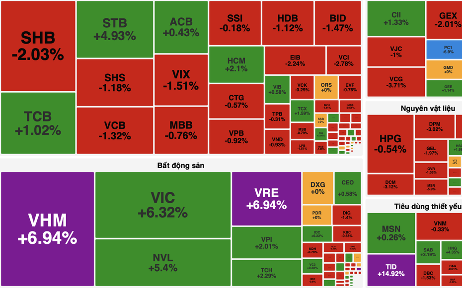 VN-Index tăng hơn 22 điểm, “họ” Vingroup kéo trụ