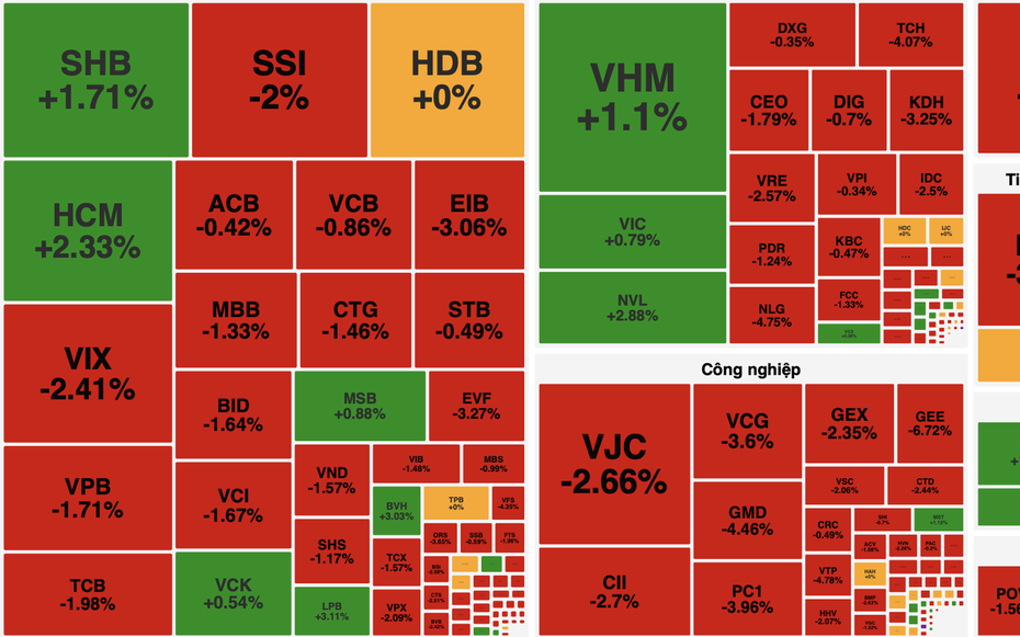 VN-Index đảo chiều giảm gần 11 điểm, áp lực bán lan rộng cuối phiên