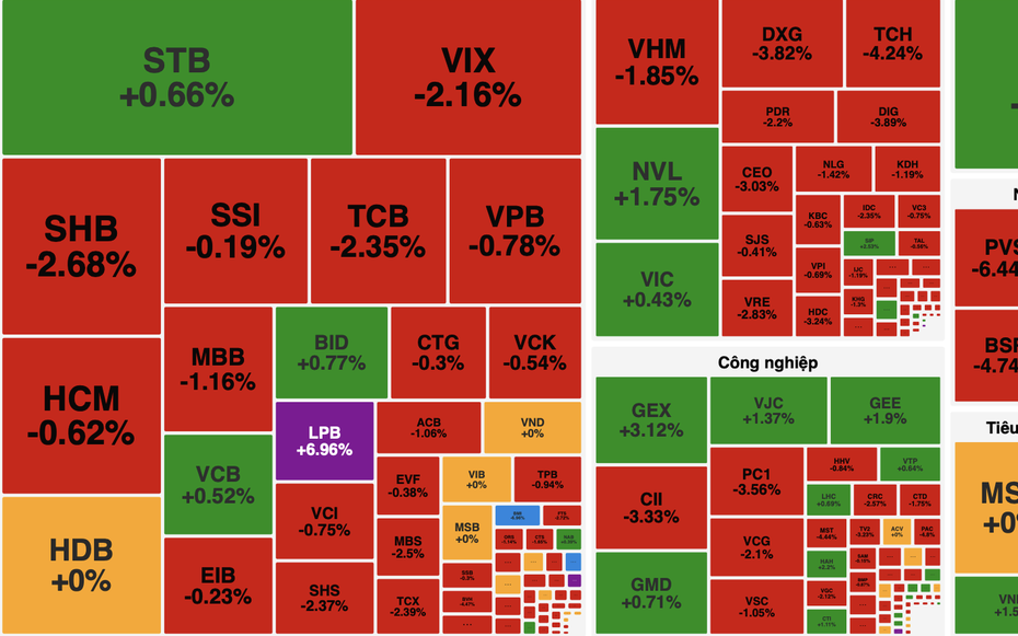 Sắc đỏ lan rộng thị trường chứng khoán, áp lực bán khiến VN-Index giảm cuối phiên