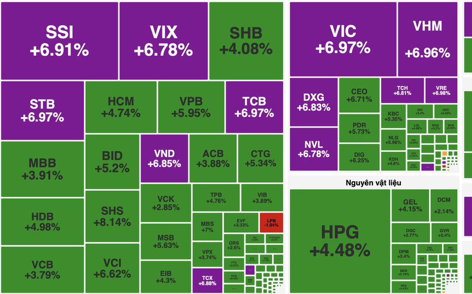 VN-Index bứt phá gần 80 điểm, chứng khoán và bất động sản dẫn sóng