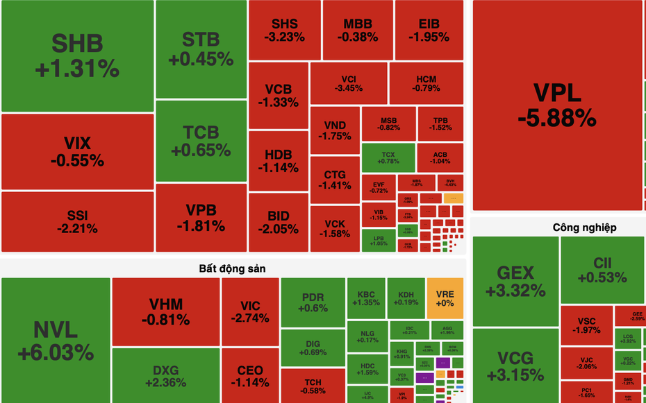 VN-Index đảo chiều giảm gần 20 điểm sau phiên tăng đột biến