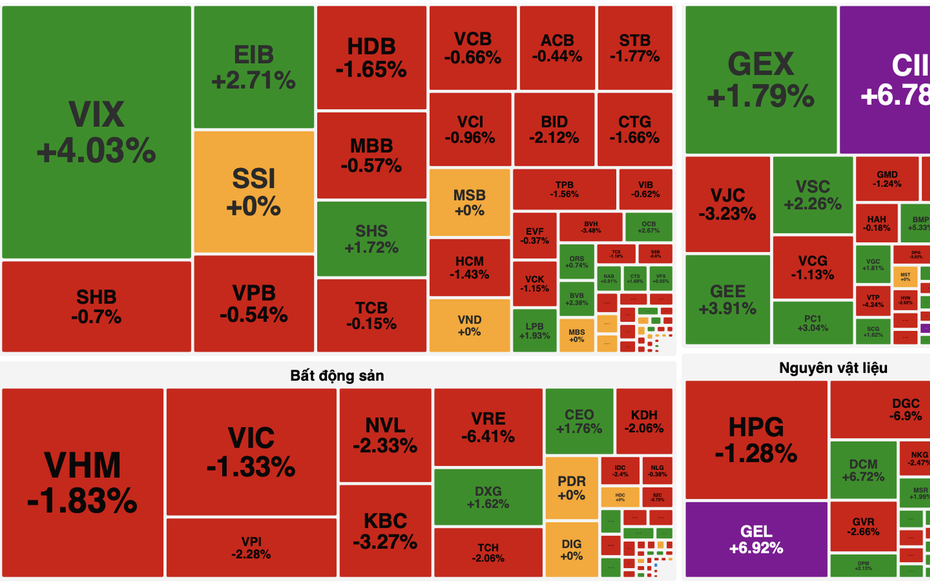 VN-Index mất mốc 1.900 điểm sau cú đảo chiều mạnh phiên chiều