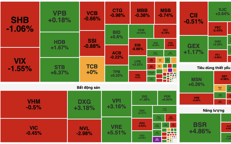 VN-Index đảo chiều vượt 1.900 điểm, cổ phiếu dầu khí và bất động sản hút dòng tiền