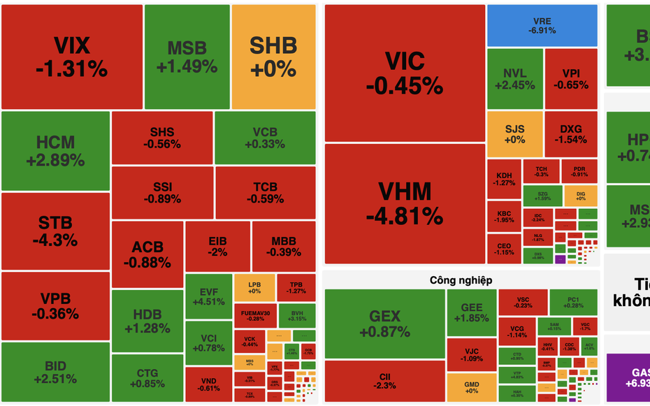Dầu khí bứt phá vẫn không "cứu" được VN-Index khỏi nhịp rung lắc